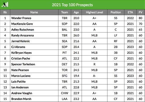 mlb prospect ranking|2024 minor league prospect rankings.